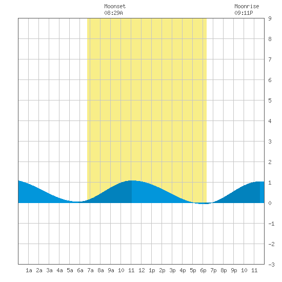 Shell Key Channel tide chart for Tuesday, February 27, 2024