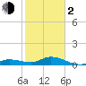 Shell Key Channel tide chart for Friday, February 2, 2024