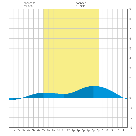 Shell Key Channel tide chart for Monday, February 5, 2024