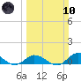 Shell Key Channel tide chart for Sunday, March 10, 2024