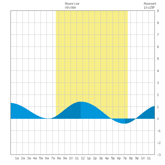 Shell Key Channel tide chart for Tuesday, March 12, 2024