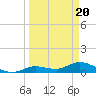Shell Key Channel tide chart for Wednesday, March 20, 2024