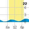 Shell Key Channel tide chart for Friday, March 22, 2024