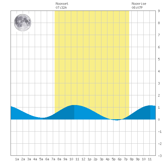 Shell Key Channel tide chart for Monday, March 25, 2024