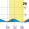 Shell Key Channel tide chart for Tuesday, March 26, 2024