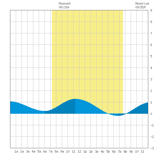 Shell Key Channel tide chart for Wednesday, March 27, 2024