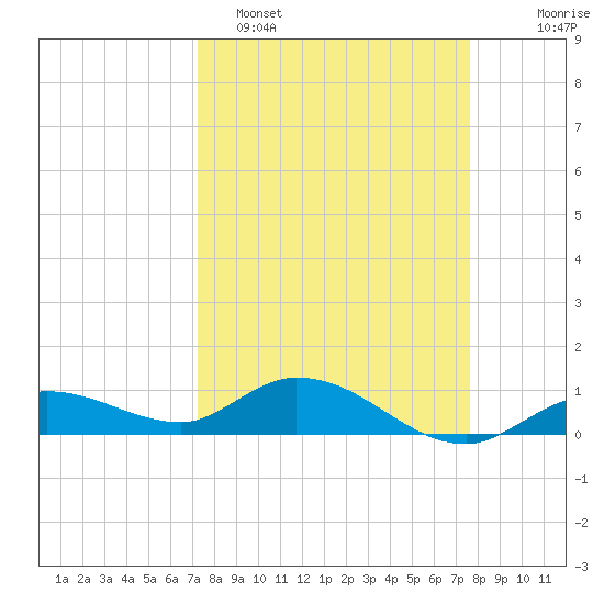 Shell Key Channel tide chart for Thursday, March 28, 2024