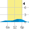 Shell Key Channel tide chart for Monday, March 4, 2024
