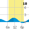 Shell Key Channel tide chart for Wednesday, April 10, 2024