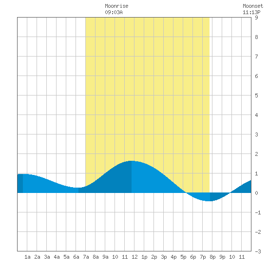 Shell Key Channel tide chart for Thursday, April 11, 2024