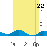 Shell Key Channel tide chart for Monday, April 22, 2024