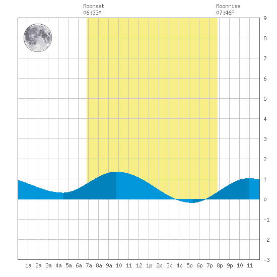 Shell Key Channel tide chart for Tuesday, April 23, 2024