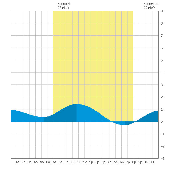 Shell Key Channel tide chart for Thursday, April 25, 2024