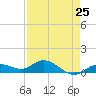 Shell Key Channel tide chart for Thursday, April 25, 2024