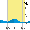 Shell Key Channel tide chart for Friday, April 26, 2024