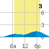 Shell Key Channel tide chart for Wednesday, April 3, 2024