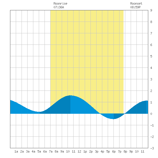 Shell Key Channel tide chart for Tuesday, April 9, 2024