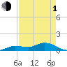 Shell Key Channel tide chart for Wednesday, May 1, 2024