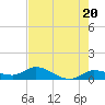 Shell Key Channel tide chart for Monday, May 20, 2024