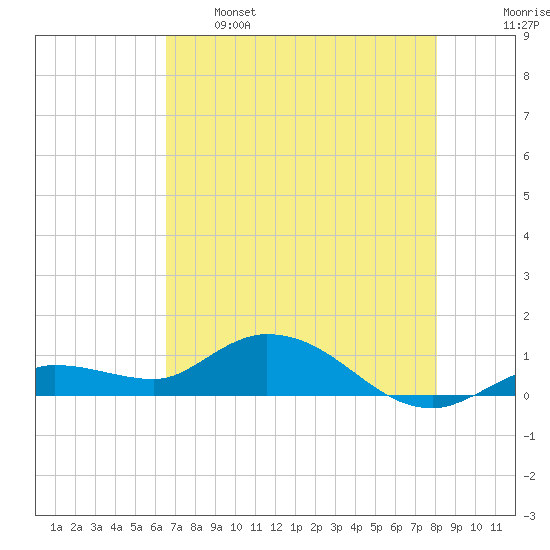 Shell Key Channel tide chart for Sunday, May 26, 2024