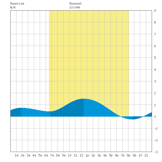 Shell Key Channel tide chart for Monday, May 27, 2024