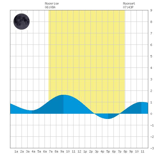 Shell Key Channel tide chart for Tuesday, May 7, 2024