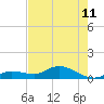 Shell Key Channel tide chart for Tuesday, June 11, 2024