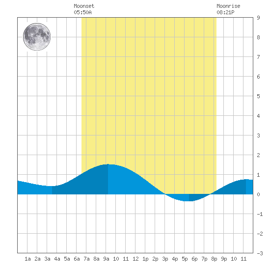 Shell Key Channel tide chart for Friday, June 21, 2024