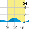 Shell Key Channel tide chart for Monday, June 24, 2024