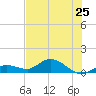 Shell Key Channel tide chart for Tuesday, June 25, 2024