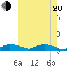 Shell Key Channel tide chart for Friday, June 28, 2024