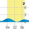 Shell Key Channel tide chart for Sunday, June 2, 2024