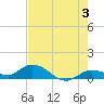Shell Key Channel tide chart for Monday, June 3, 2024