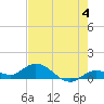 Shell Key Channel tide chart for Tuesday, June 4, 2024