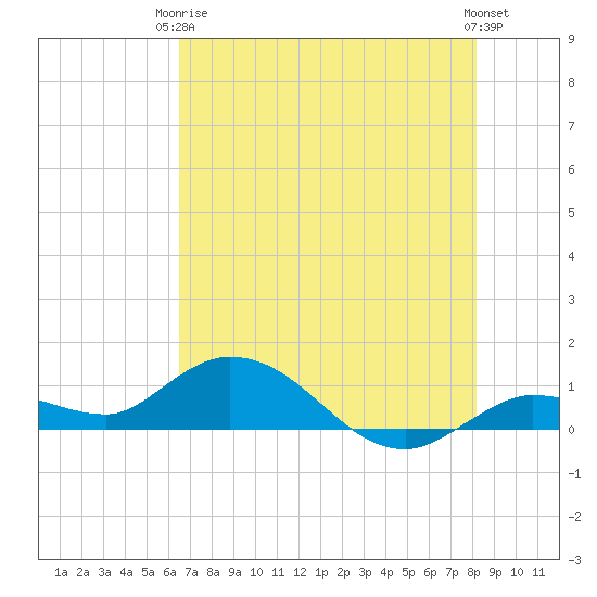 Shell Key Channel tide chart for Wednesday, June 5, 2024