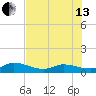 Shell Key Channel tide chart for Saturday, July 13, 2024