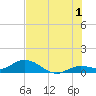 Shell Key Channel tide chart for Monday, July 1, 2024