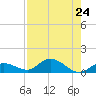 Shell Key Channel tide chart for Wednesday, July 24, 2024
