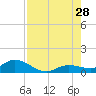 Shell Key Channel tide chart for Sunday, July 28, 2024