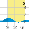 Shell Key Channel tide chart for Tuesday, July 2, 2024