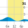 Shell Key Channel tide chart for Wednesday, July 31, 2024