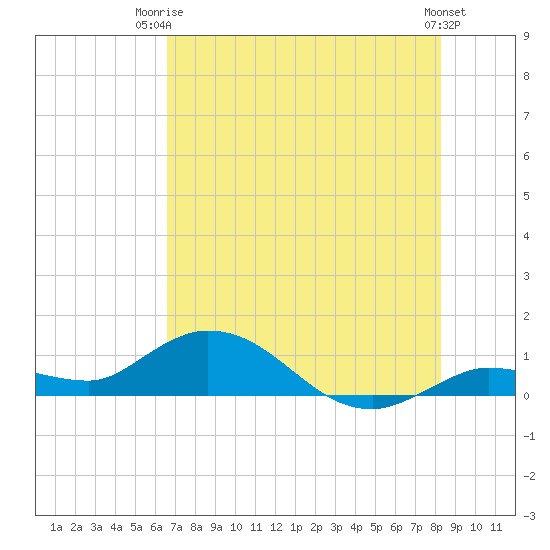 Shell Key Channel tide chart for Thursday, July 4, 2024