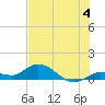 Shell Key Channel tide chart for Thursday, July 4, 2024