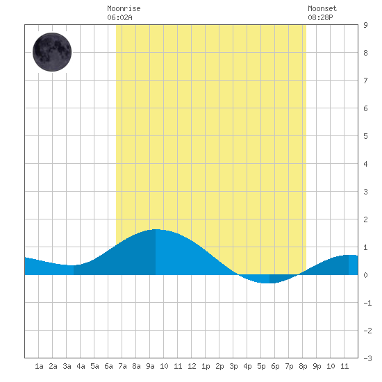 Shell Key Channel tide chart for Friday, July 5, 2024