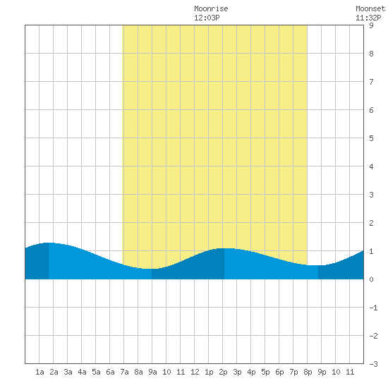 Shell Key Channel tide chart for Saturday, August 10, 2024