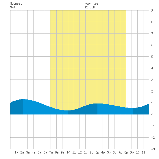 Shell Key Channel tide chart for Sunday, August 11, 2024