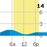Shell Key Channel tide chart for Wednesday, August 14, 2024