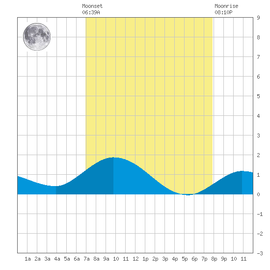 Shell Key Channel tide chart for Monday, August 19, 2024