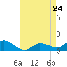 Shell Key Channel tide chart for Saturday, August 24, 2024