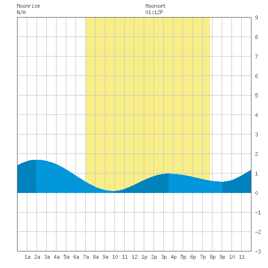 Shell Key Channel tide chart for Sunday, August 25, 2024